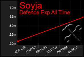 Total Graph of Soyja