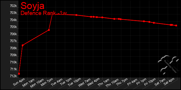 Last 7 Days Graph of Soyja