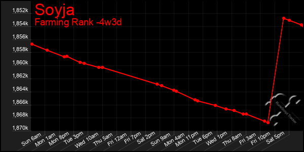 Last 31 Days Graph of Soyja