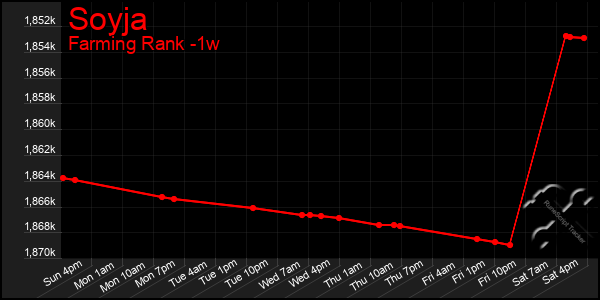 Last 7 Days Graph of Soyja