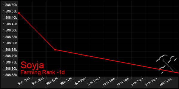 Last 24 Hours Graph of Soyja