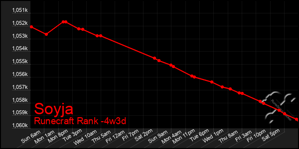 Last 31 Days Graph of Soyja