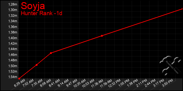 Last 24 Hours Graph of Soyja