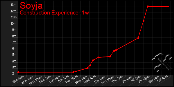 Last 7 Days Graph of Soyja