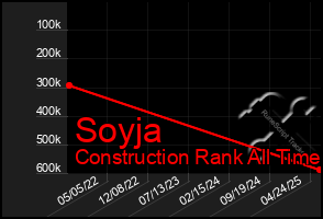 Total Graph of Soyja