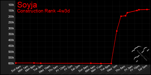 Last 31 Days Graph of Soyja