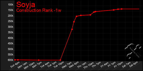 Last 7 Days Graph of Soyja