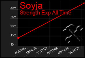 Total Graph of Soyja