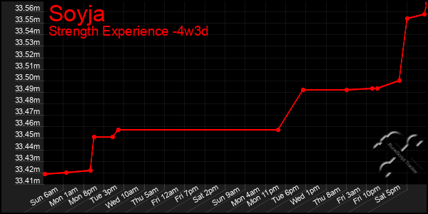 Last 31 Days Graph of Soyja
