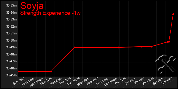 Last 7 Days Graph of Soyja
