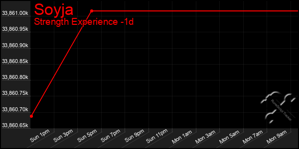 Last 24 Hours Graph of Soyja