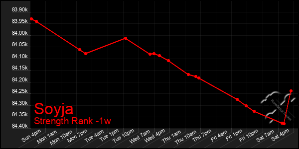 Last 7 Days Graph of Soyja