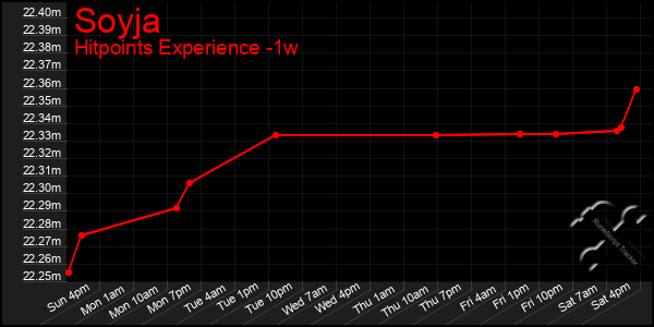 Last 7 Days Graph of Soyja
