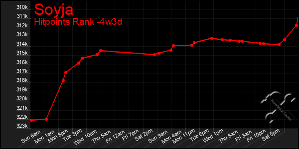Last 31 Days Graph of Soyja