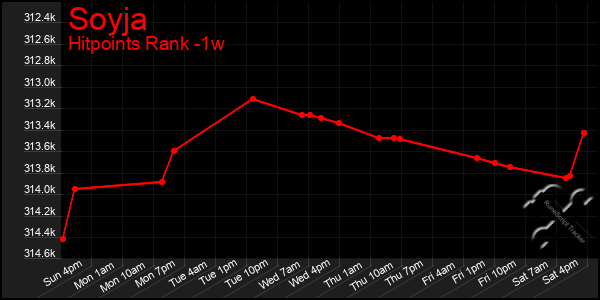 Last 7 Days Graph of Soyja