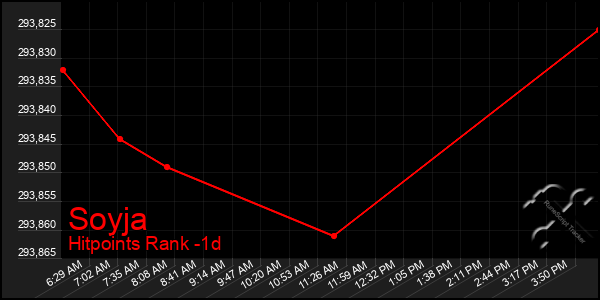 Last 24 Hours Graph of Soyja