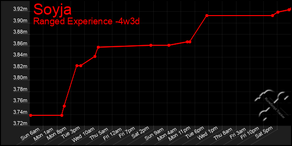 Last 31 Days Graph of Soyja