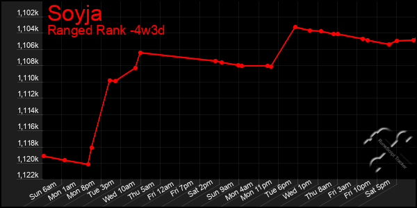 Last 31 Days Graph of Soyja