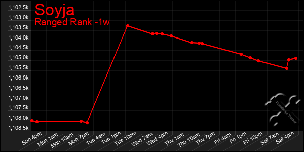 Last 7 Days Graph of Soyja