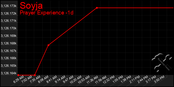 Last 24 Hours Graph of Soyja