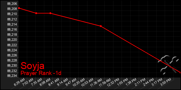 Last 24 Hours Graph of Soyja