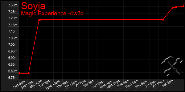 Last 31 Days Graph of Soyja
