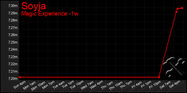 Last 7 Days Graph of Soyja