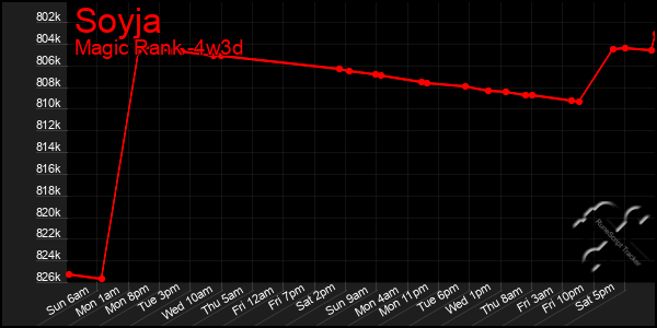 Last 31 Days Graph of Soyja