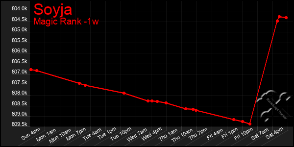 Last 7 Days Graph of Soyja