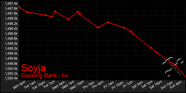 Last 7 Days Graph of Soyja