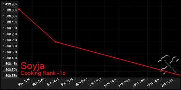 Last 24 Hours Graph of Soyja
