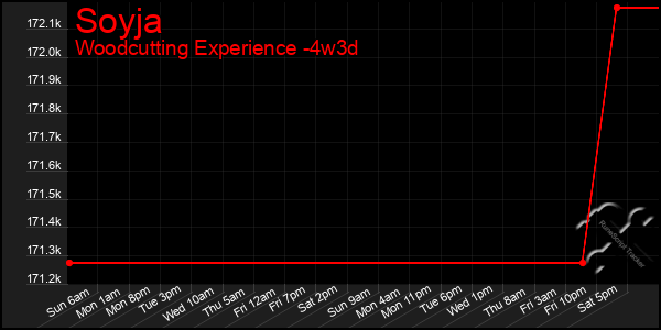 Last 31 Days Graph of Soyja