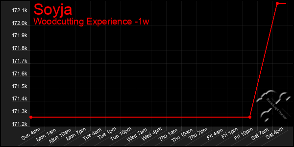 Last 7 Days Graph of Soyja