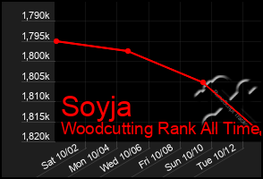 Total Graph of Soyja