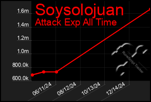 Total Graph of Soysolojuan