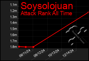 Total Graph of Soysolojuan