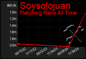 Total Graph of Soysolojuan