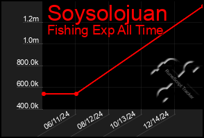 Total Graph of Soysolojuan