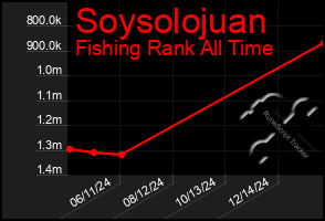 Total Graph of Soysolojuan