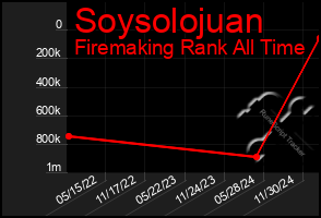 Total Graph of Soysolojuan