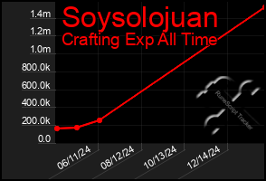 Total Graph of Soysolojuan