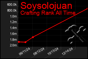 Total Graph of Soysolojuan