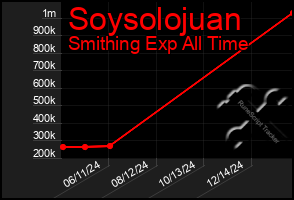 Total Graph of Soysolojuan
