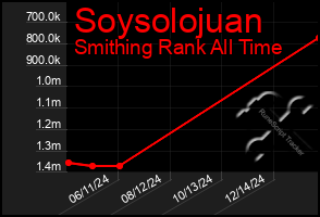 Total Graph of Soysolojuan
