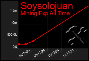 Total Graph of Soysolojuan