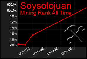 Total Graph of Soysolojuan