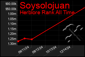 Total Graph of Soysolojuan