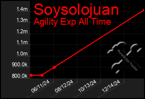 Total Graph of Soysolojuan