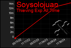 Total Graph of Soysolojuan