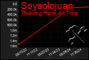 Total Graph of Soysolojuan